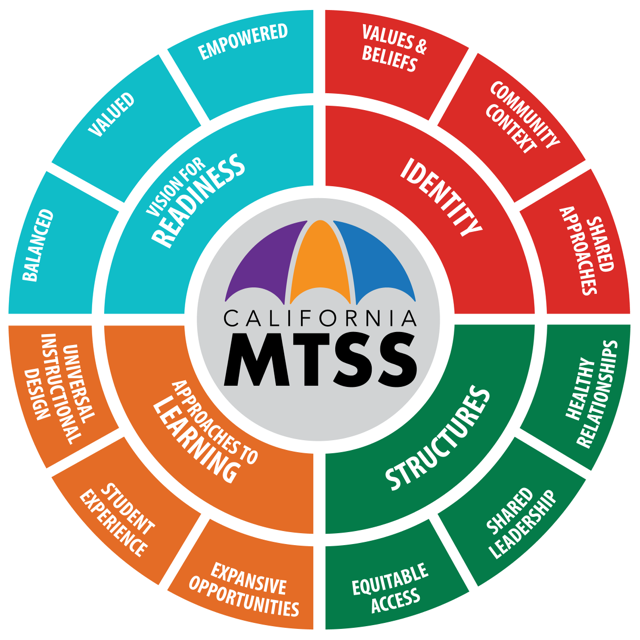 MTSS Master Implementation Snapshot Updated 2023.png