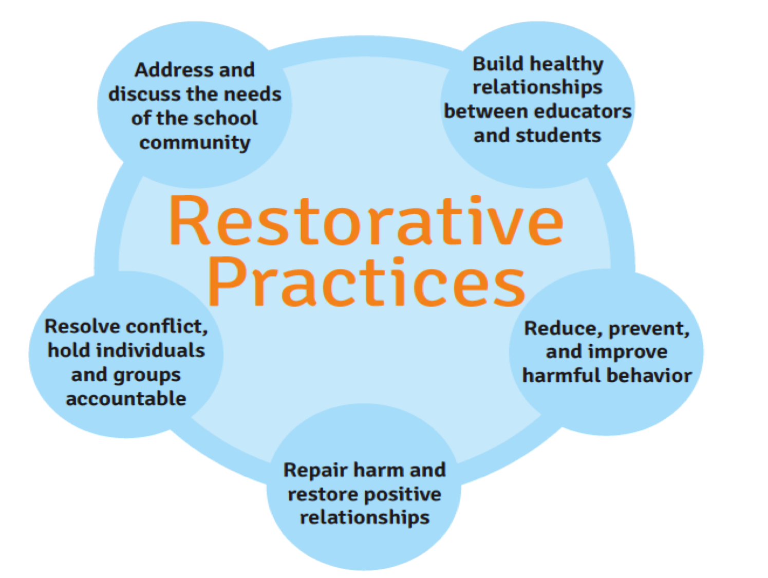 Purposes of Restorative Practices Circle
