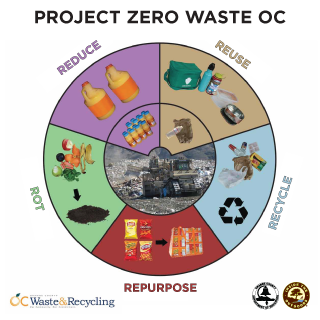 Reduce Reuse Recycle Rot Repurpose